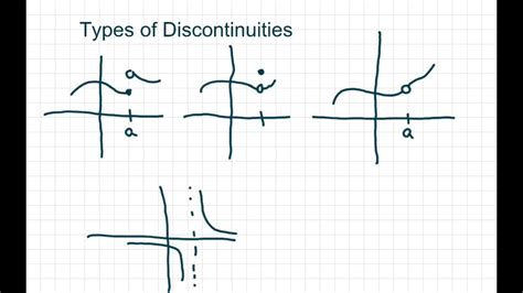 How To Distinguish Four Different Types Of Discontinuities Youtube