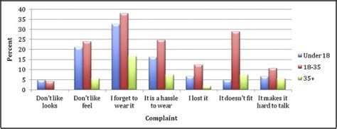 Patient Compliance With Orthodontic Retainers In The Postretention Phase Pocket Dentistry