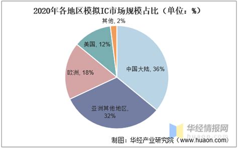 中国模拟ic行业现状、市场规模及发展战略规划报告 知乎