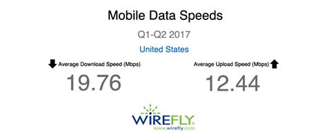 Cell Phone Carrier Internet Speed Rankings 2017 | Wirefly