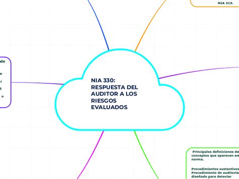 NIA 330 RESPUESTA DEL AUDITOR A Mindmap Eksempel