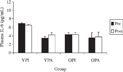 Plasma IL 6 Concentrations Expressed In Picograms Per Milliliter Pre