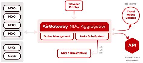 New Distribution Capability NDC In Air Travel And Its Industry Impact