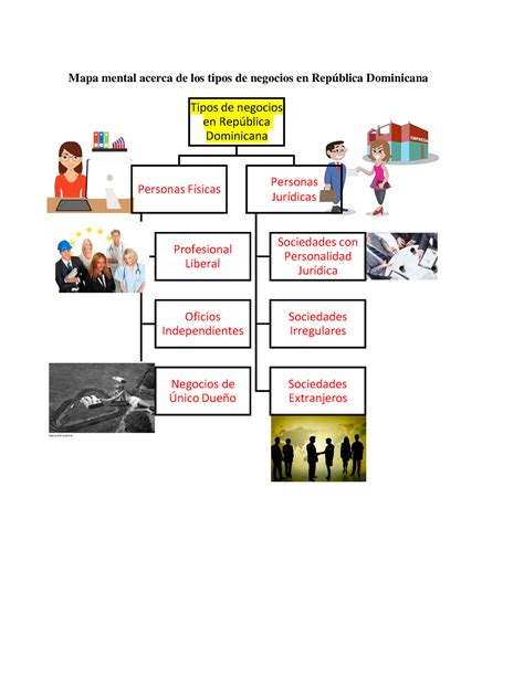 Tarea S Un Mapa Mental Acerca De Los Tipos De Negocios En The Best