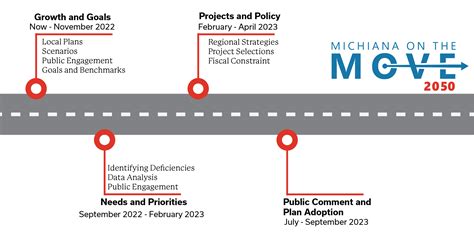 Michiana On The Move 2050 Transportation Plan