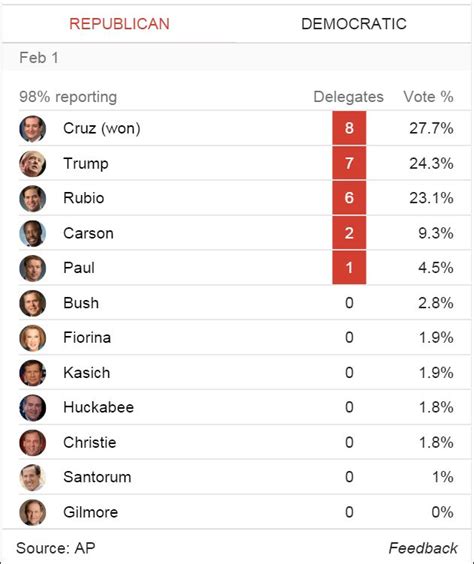 ARRA News Service: Ted Cruz Wins Iowa Caucus