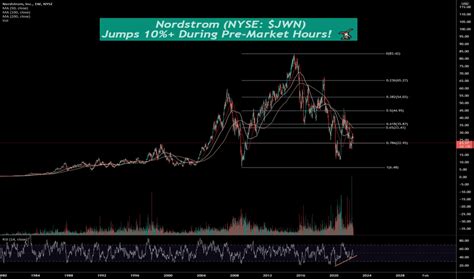 JWN Stock Price and Chart — NYSE:JWN — TradingView