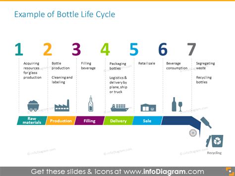 Bottle Life Cycle In 7 Steps Template Infodiagram