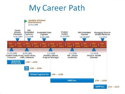 7+ Career Timeline Templates - Free Sample, Example, Format Download ...