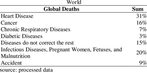 Highest Number Of Non Communicable Diseases In The Download Scientific Diagram