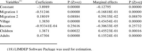 Logit model -coefficients and marginal effects | Download Table