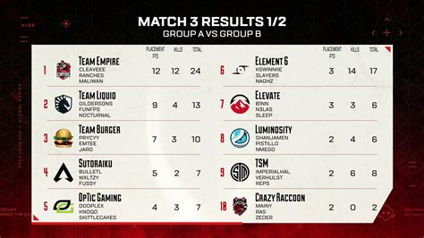 Apex Legends Esports On Twitter Match 3 Results Split 2 Playoffs