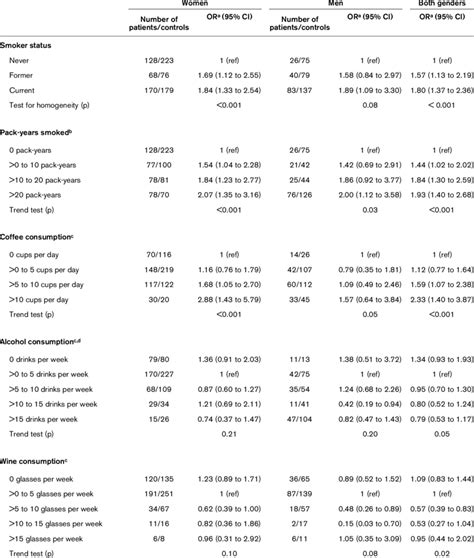 Tobacco Smoking Coffee And Alcohol Intake Body Mass Index Physical