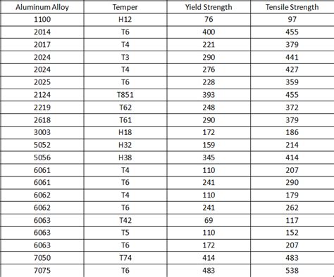 Aluminum Tensile Strength
