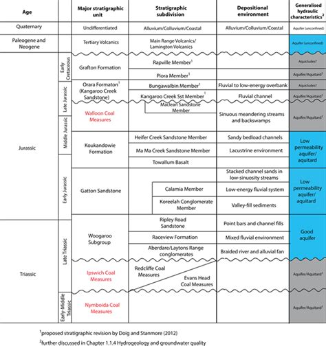 Stratigraphy And Rock Type Bioregional Assessments