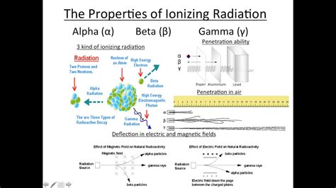 Properties Of Ionizing Radiation Alpha Beta Gamma Youtube