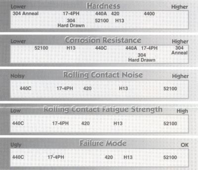 304 Stainless Steel Hardness Chart