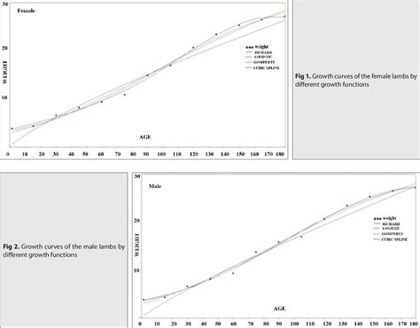 Figure From Comparison Of Different Growth Curve Models In Romanov