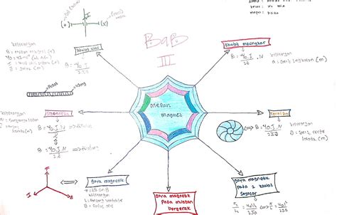 Contoh Mind Map Fisika Kelas Terbaik Images And Photos Finder