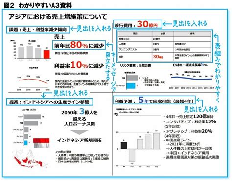 10秒でざっくりと内容がわかる「a3一枚」資料の作り方 完全版 社内プレゼンの資料作成術 ダイヤモンド・オンライン