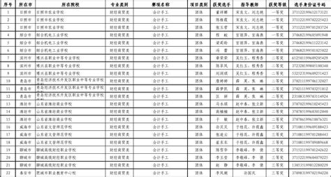 2014年山东省职业院校技能大赛中职组获奖情况汇总word文档在线阅读与下载无忧文档