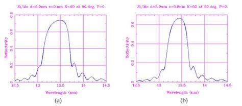 Grazing Incidence Mirrors For Euv Lithography Intechopen