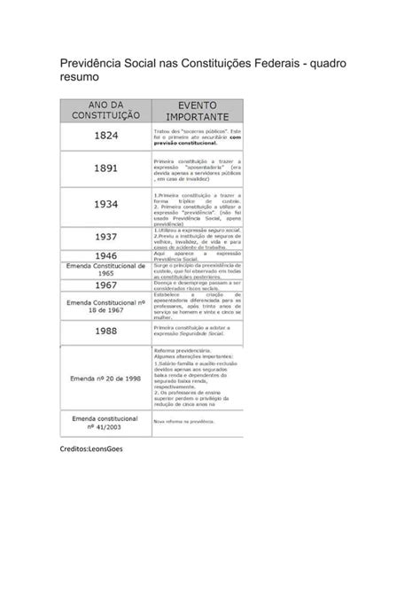 Previd Ncia Social Nas Constitui Es Federais Quadro Resumo Pdf