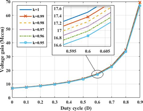 Voltage Gain Versus Duty Cycle Under Different Coupling Coefficients Download Scientific