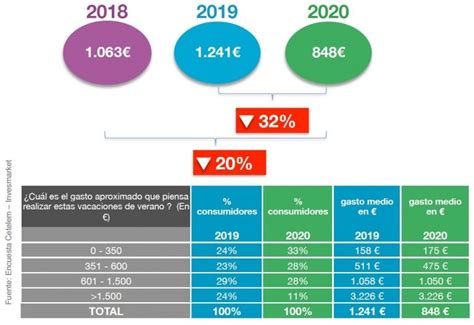 La intención de gasto de los españoles para este verano cae un 32