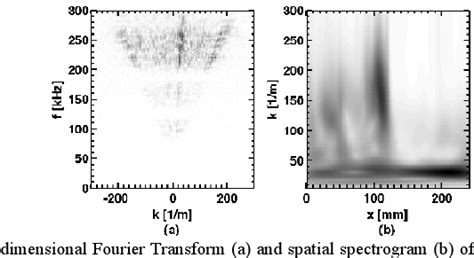 Two dimensional Fourier Transform (a) and spatial spectrogram (b) of... | Download Scientific ...