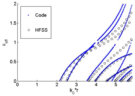 Dispersion Diagram Of The Corrugated Waveguide Calculated With The