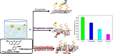 Fluorescence Quenching Behaviour Of The Graphite Powder Graphene Oxide