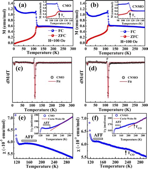 A And B Temperature Dependences Of The Zfc And Fc Magnetizations Of