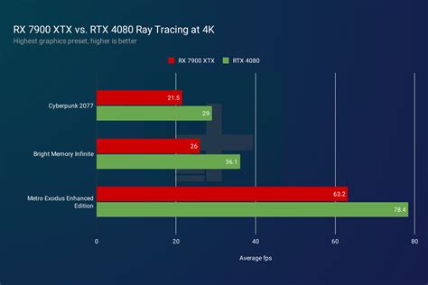 AMD RX 7900 XTX vs. Nvidia RTX 4080: a clear winner | Digital Trends