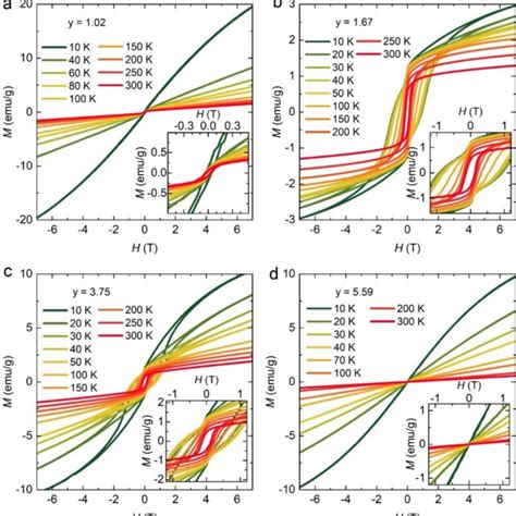 Figure S Temperature Dependent Of Magnetic Susceptibility Of