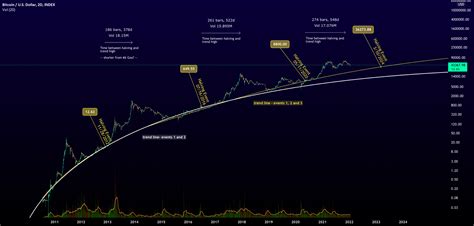 Understanding 2022 S Relation To The 2024 Bitcoin Halving For INDEX