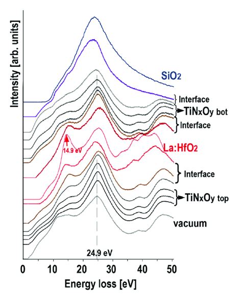 Energy Loss Functions Obtained From The Tin X O Y Top La Hfo Tin X