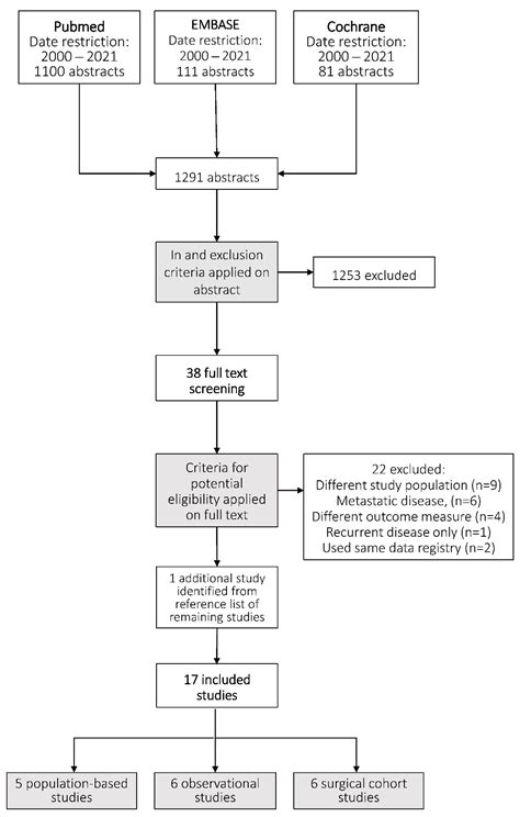 Jcm Free Full Text The Burden Of Peritoneal Metastases From Gastric