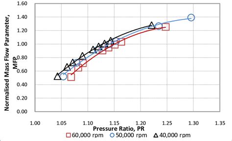 Normalised Mass Flow Parameter Vs Pressure Ratio Pr Download