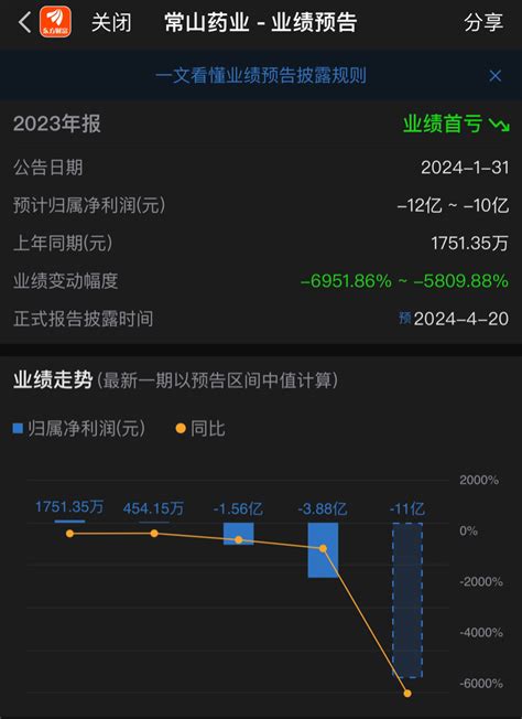 常山药业业绩预亏10亿元，股价却连续反弹，海正预亏不到一个亿，股价却趴着不动，管海正药业600267股吧东方财富网股吧