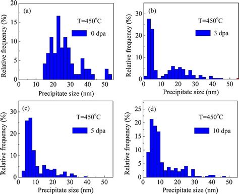 Ti W C Precipitate Size Distribution In The Sic C Nfa Sample After