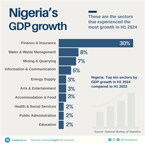 Nigeria Recorded Its Highest GDP Decline In 1999 Intelpoint