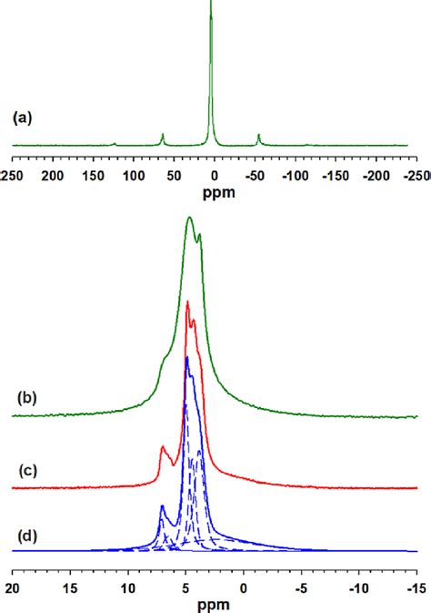 P Mas Nmr Spectra Of Dry Pet Food A Dp P Mas Nmr Full