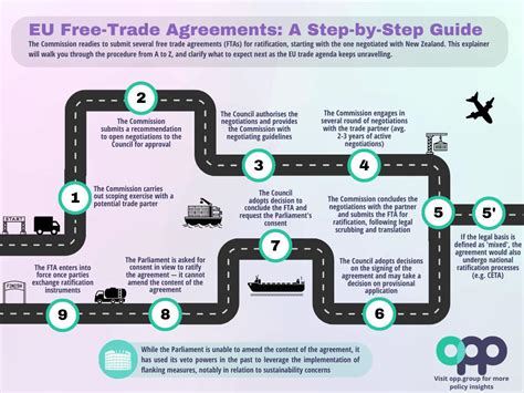 Opp Explainer Eu Free Trade Agreements A Step By Step Guide O