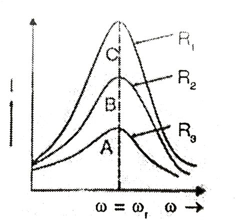 A What Do You Understand By Sharpness Of Resonance For A Series Lcr Resonant Circuit How Is