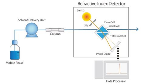 Refractive Index Detection RID Shimadzu Eurasia