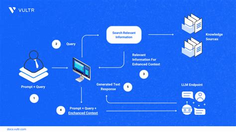 Building Llm Chatbots With Rag On Vultr Cloud Gpu Vultr Docs