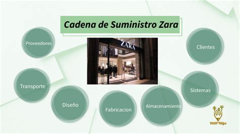 Cadena De Suministro Zara By Roxana Guerrero On Prezi