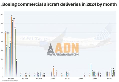 Airbus And Boeing Disappoint In Commercial Aircraft Deliveries In October Air Data News