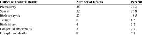 Classification of cause specific mortality among neonates | Download Table